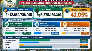 Realisasi Anggaran tambahan TKD Pasca Bencana   Hidrometeorologi Kabupaten Aceh  Tenggara  Tahun Anggaran 2026 Capai Rp5,2 Miliar (41,05%)